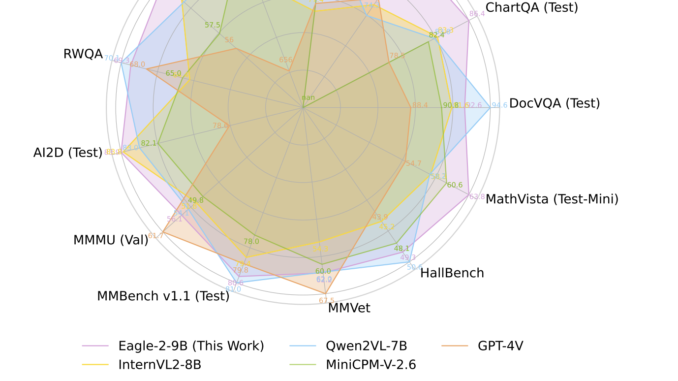 NVIDIA AI Releases Eagle2 Series Vision-Language Model: Achieving SOTA Results Across Various Multimodal Benchmarks
