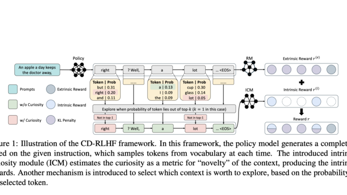 Curiosity-Driven Reinforcement Learning from Human Feedback CD-RLHF: An AI Framework that Mitigates the Diversity Alignment Trade-off In Language Models