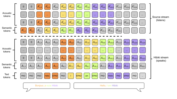 Kyutai Releases Hibiki: A 2.7B Real-Time Speech-to-Speech and Speech-to-Text Translation Kyutai Releases Hibiki: A 2.7B Real-Time Speech-to-Speech and Speech-to-Text Translation with Near-Human Quality and Voice Transfer