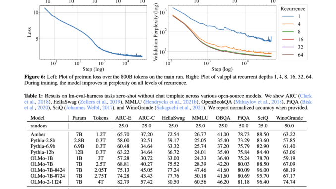 Meet Huginn-3.5B: A New AI Reasoning Model with Scalable Latent Computation