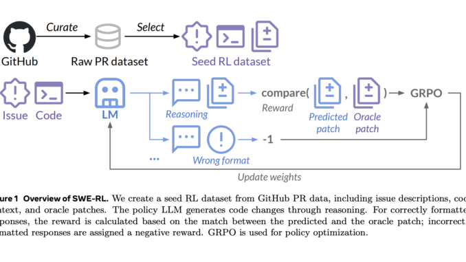 Meta AI Introduces SWE-RL: An AI Approach to Scale Reinforcement Learning based LLM Reasoning for Real-World Software Engineering