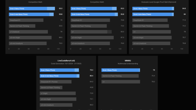 xAI Releases Grok 3 Beta: A Super Advanced AI Model Blending Strong Reasoning with Extensive Pretraining Knowledge