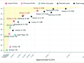 Allen Institute for AI (AI2) Releases OLMo 32B: A Fully Open Model to Beat GPT 3.5 and GPT-4o mini on a Suite of Multi-Skill Benchmarks