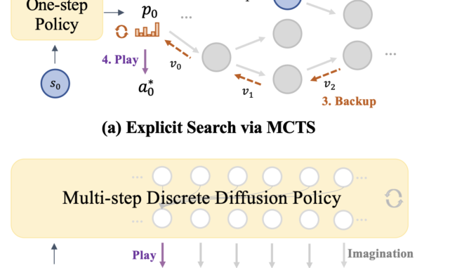 Beyond Monte Carlo Tree Search: Unleashing Implicit Chess Strategies with Discrete Diffusion