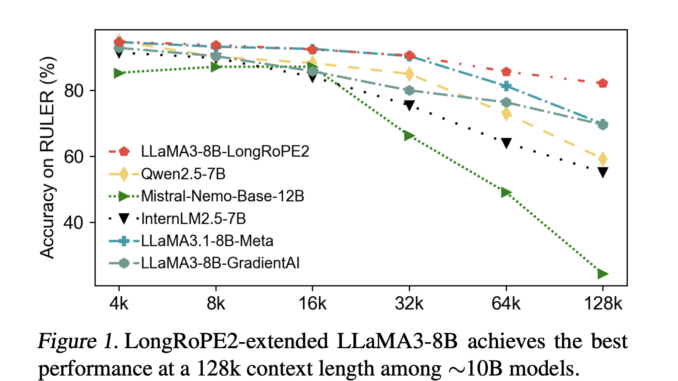 Microsoft AI Released LongRoPE2: A Near-Lossless Method to Extend Large Language Model Context Windows to 128K Tokens While Retaining Over 97% Short-Context Accuracy