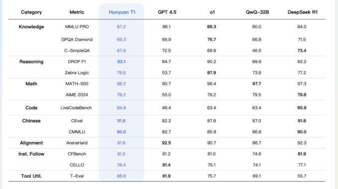 Tencent AI Researchers Introduce Hunyuan-T1: A Mamba-Powered Ultra-Large Language Model Tencent AI Researchers Introduce Hunyuan-T1: A Mamba-Powered Ultra-Large Language Model Redefining Deep Reasoning, Contextual Efficiency, and Human-Centric Reinforcement Learning