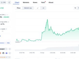 Flare (FLR) surges 57% in a week as technicals flash overbought