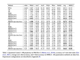 LLMs No Longer Require Powerful Servers: Researchers from MIT, KAUST, ISTA, and Yandex Introduce a New AI Approach to Rapidly Compress Large Language Models without a Significant Loss of Quality