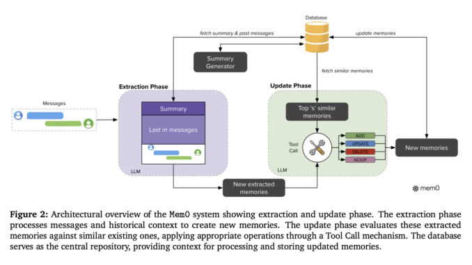 Mem0: A Scalable Memory Architecture Enabling Persistent, Structured Recall for Long-Term AI Conversations Across Sessions