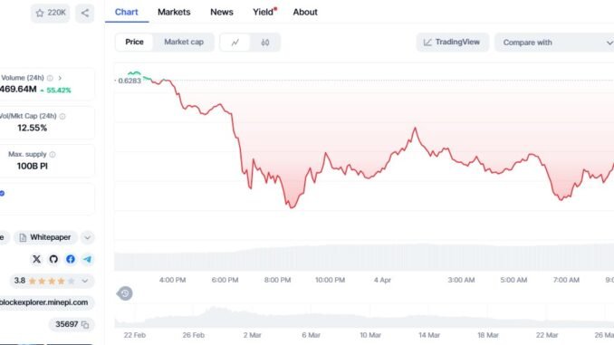 Pi Network token plunges 77% from peak, even as PiFest Pi Network token plunges 77% from peak, even as PiFest draws 1.8M users