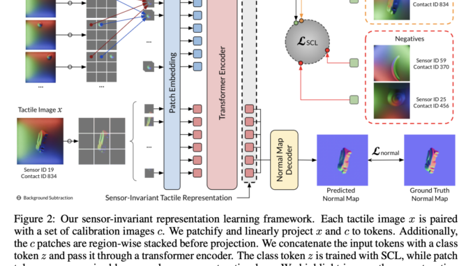 Sensor-Invariant Tactile Representation for Zero-Shot Transfer Across Vision-Based Tactile Sensors Sensor-Invariant Tactile Representation for Zero-Shot Transfer Across Vision-Based Tactile Sensors
