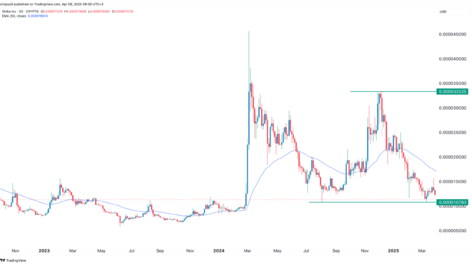 Shiba Inu Price
