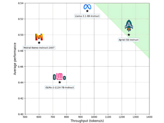 Small Models, Big Impact: ServiceNow AI Releases Apriel-5B to Outperform Larger LLMs with Fewer Resources
