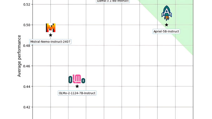 Small Models, Big Impact: ServiceNow AI Releases Apriel-5B to Outperform Small Models, Big Impact: ServiceNow AI Releases Apriel-5B to Outperform Larger LLMs with Fewer Resources
