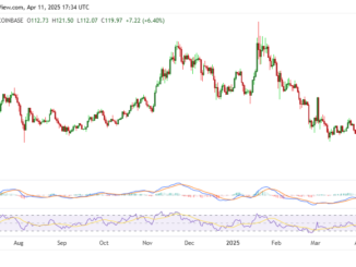 Solana (SOL) surges 10% to key level as Bitcoin (BTC) reclaims $83,000