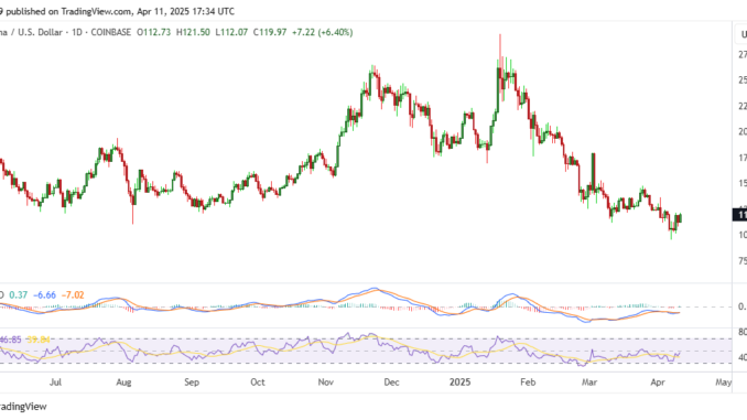 Solana (SOL) surges 10% to key level as Bitcoin (BTC) Solana (SOL) surges 10% to key level as Bitcoin (BTC) reclaims $83,000