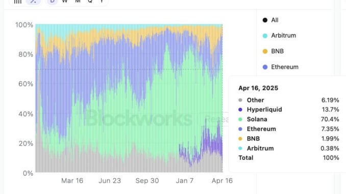 Solana defies activity drop, dominating 70% of blockchain revenue Solana Applications Revenue