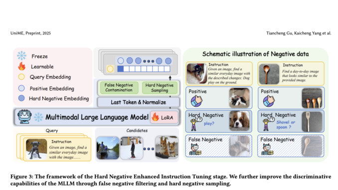 UniME: A Two-Stage Framework for Enhancing Multimodal Representation Learning with UniME: A Two-Stage Framework for Enhancing Multimodal Representation Learning with MLLMs