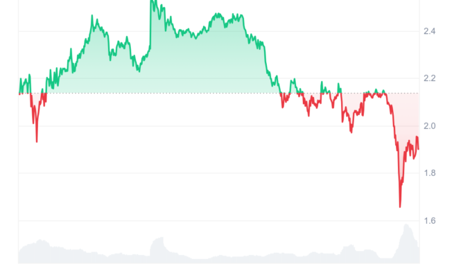 XRP price risks drop to $1 as retail momentum fades XRP price risks drop to $1 as retail momentum fades
