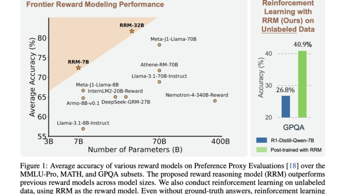 Can LLMs Really Judge with Reasoning? Microsoft and Tsinghua Researchers Can LLMs Really Judge with Reasoning? Microsoft and Tsinghua Researchers Introduce Reward Reasoning Models to Dynamically Scale Test-Time Compute for Better Alignment