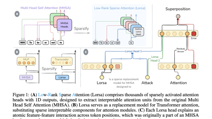 Researchers from Fudan University Introduce Lorsa: A Sparse Attention Mechanism Researchers from Fudan University Introduce Lorsa: A Sparse Attention Mechanism That Recovers Atomic Attention Units Hidden in Transformer Superposition