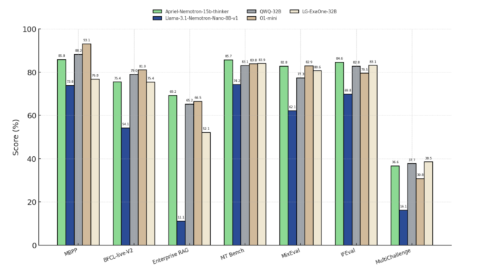ServiceNow AI Released Apriel-Nemotron-15b-Thinker: A Compact Yet Powerful Reasoning Model ServiceNow AI Released Apriel-Nemotron-15b-Thinker: A Compact Yet Powerful Reasoning Model Optimized for Enterprise-Scale Deployment and Efficiency