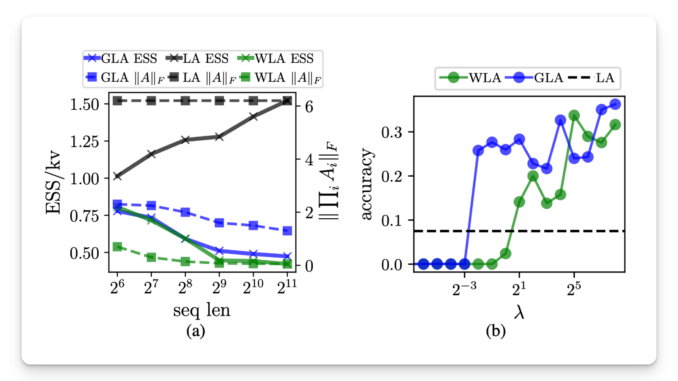 This AI Paper Introduces Effective State-Size (ESS): A Metric to This AI Paper Introduces Effective State-Size (ESS): A Metric to Quantify Memory Utilization in Sequence Models for Performance Optimization