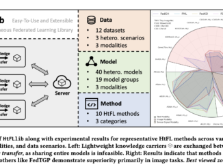 HtFLlib: A Unified Benchmarking Library for Evaluating Heterogeneous Federated Learning Methods Across Modalities