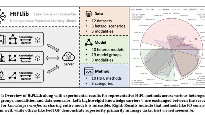 HtFLlib: A Unified Benchmarking Library for Evaluating Heterogeneous Federated Learning Methods Across Modalities