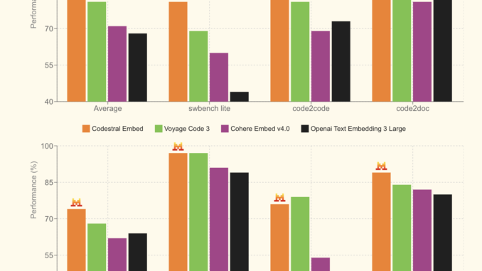 Mistral AI Introduces Codestral Embed: A High-Performance Code Embedding Model for Scalable Retrieval and Semantic Understanding