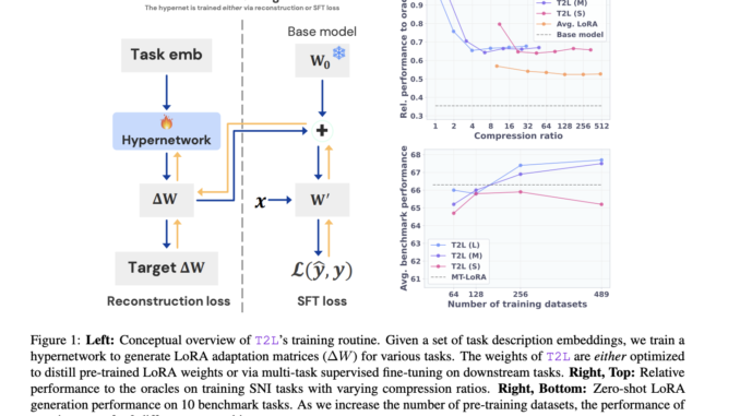 Sakana AI Introduces Text-to-LoRA (T2L): A Hypernetwork that Generates Task-Specific LLM Adapters (LoRAs) based on a Text Description of the Task