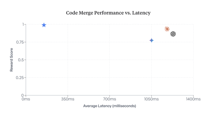 Better Code Merging with Less Compute: Meet Osmosis-Apply-1.7B from Osmosis Better Code Merging with Less Compute: Meet Osmosis-Apply-1.7B from Osmosis AI