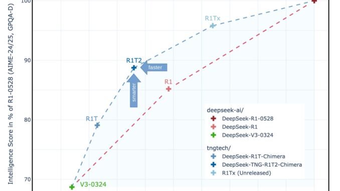 DeepSeek R1T2 Chimera: 200% Faster Than R1-0528 With Improved Reasoning and Compact Output