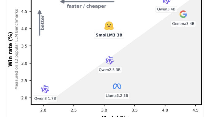 Hugging Face Releases SmolLM3: A 3B Long-Context, Multilingual Reasoning Model Hugging Face Releases SmolLM3: A 3B Long-Context, Multilingual Reasoning Model