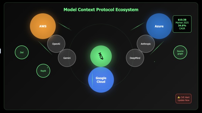 Model Context Protocol (MCP) for Enterprises: Secure Integration with AWS, Azure, and Google Cloud- 2025 Update