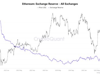 Ethereum Exchange Reserve – all exchanges. Source: CryptoQuant.