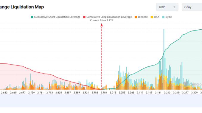 XRP Exchange Liquidation Map. Source: Coinglass.