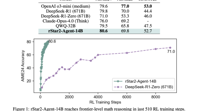 Microsoft AI Introduces rStar2-Agent: A 14B Math Reasoning Model Trained with Agentic Reinforcement Learning to Achieve Frontier-Level Performance