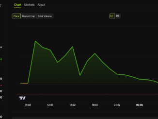 PLUME price performance before and after Binance listing. Source: BeInCrypto.