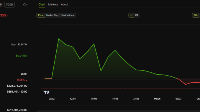 PLUME price performance before and after Binance listing. Source: BeInCrypto.