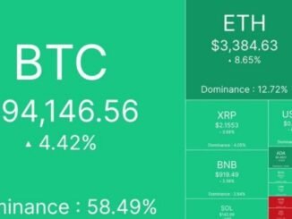 Crypto market gains $150B as Bitcoin reclaims $94K ahead of Fed decision
