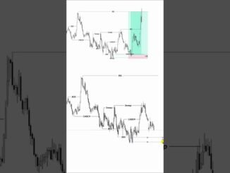 price action trading strategies for beginners #trading #shorts #forex #crypto #daytrading