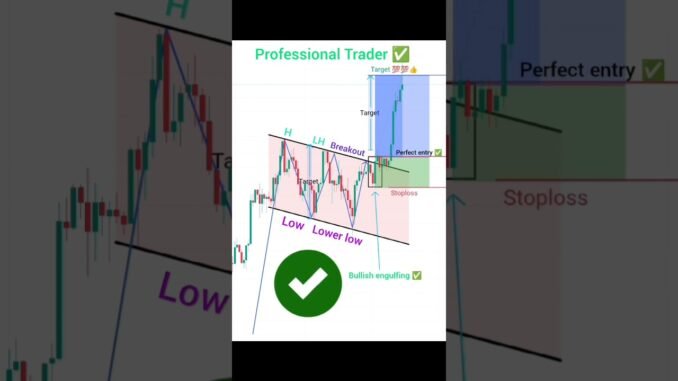 Best price action trading strategy for beginners #forextrading #daytrader #crypto #shorts #viral