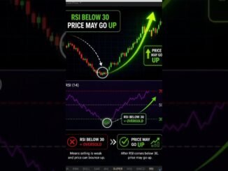 RSI Simple Explanation 📊 | Trading for Beginners #Shorts