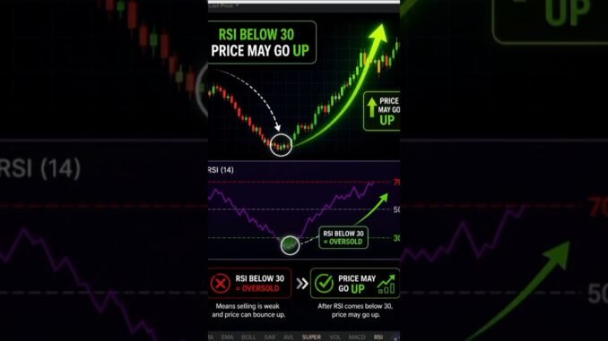 RSI Simple Explanation 📊 | Trading for Beginners #Shorts