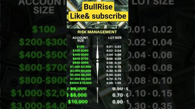 Risk Management for Forex & Crypto Traders 📊 $100 to $10,000 Account Guide
