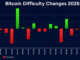 Bitcoin Mining Hits a Crossroads as Difficulty Hovers Near the Floor