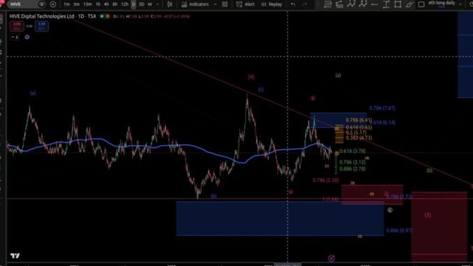 HIVE CRYPTO MINERS   T.A. FIBONACCI AND ELLIOTT WAVES ANALYSIS
