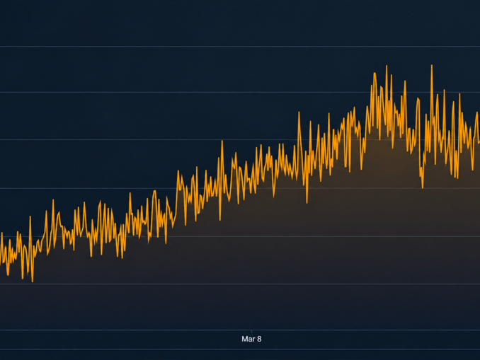 Difficulty Rises, Hashprice Rips 22% as Bitcoin Hashrate Stalls