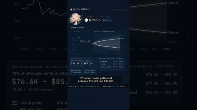 Bitcoin's 7-day range: $76.6K–$85.2K 🎯 Saturn Research